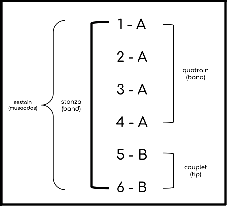 A Musaddas (sestain), the structure of Marsiya