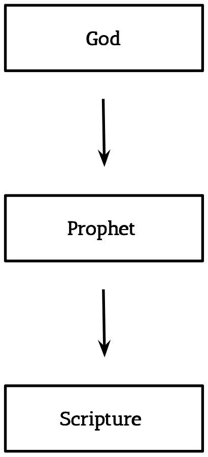 Diagram of Islam